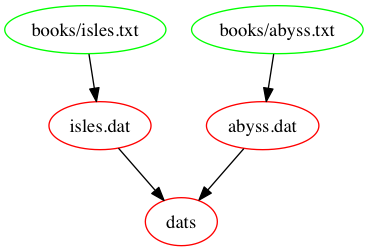 Dependencies represented within the Makefile