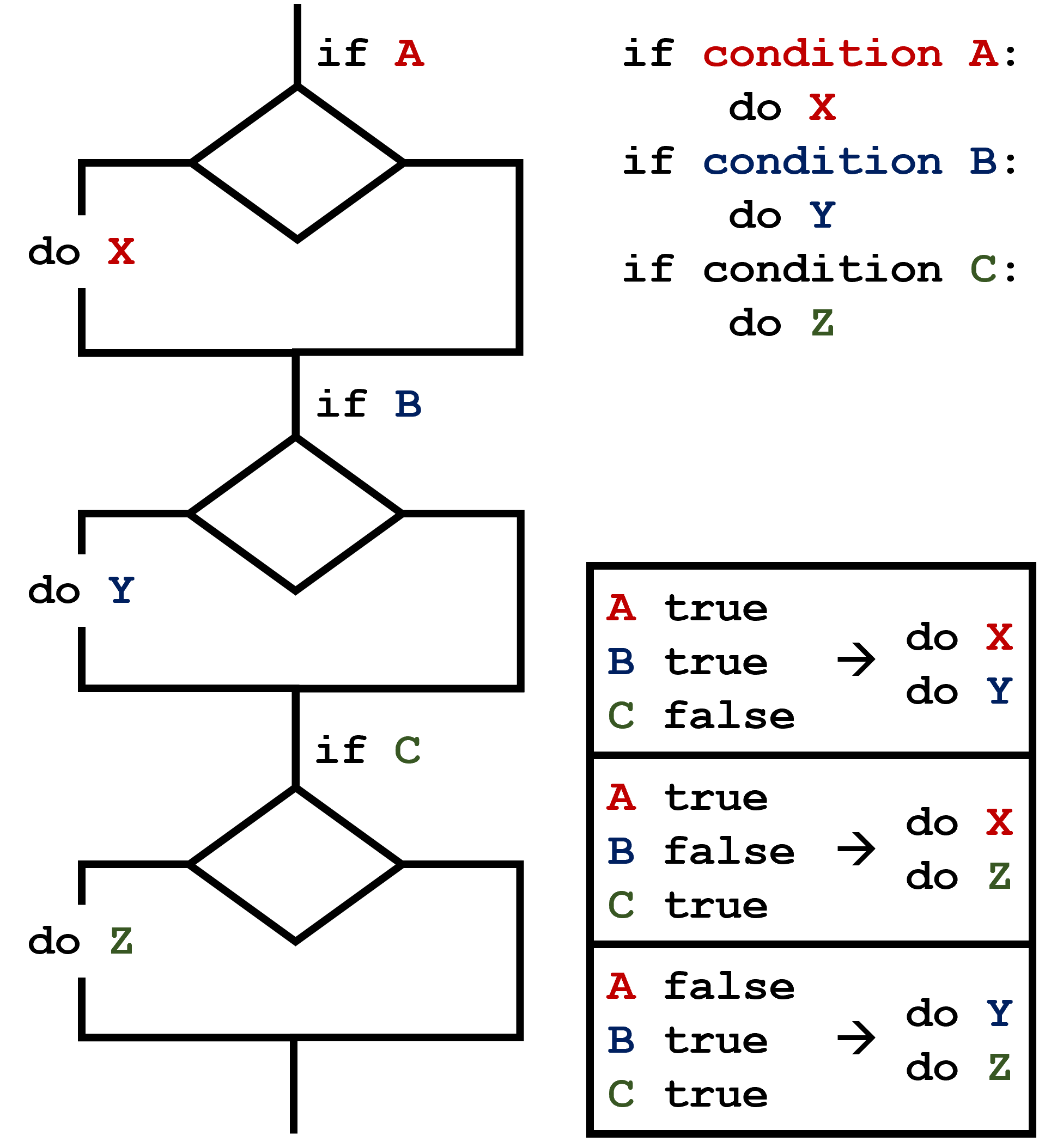 A flowchart diagram of a conditional section with multiple if statements and some possible outcomes.