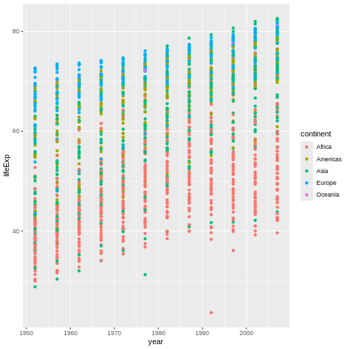 Binned scatterplot of life expectancy vs year with color-coded continents showing value of 'aes' function