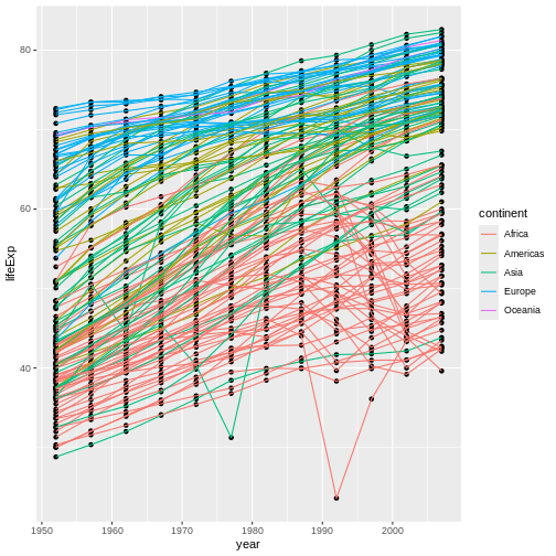 Scatter plot of life expectancy vs GDP per capita with a trend line summarising the relationship between variables. The plot illustrates the possibilities for styling visualisations in ggplot2 with data points enlarged, coloured orange, and displayed without transparency.