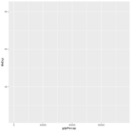 Plotting area with axes for a scatter plot of life expectancy vs GDP, with no data points visible.