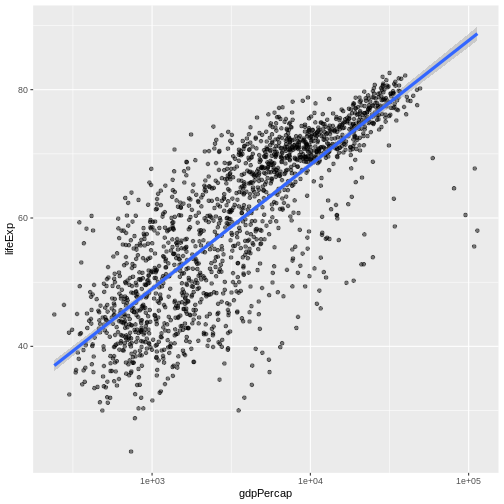 Scatter plot of life expectancy vs GDP per capita with a trend line summarising the relationship between variables. The blue trend line is slightly thicker than in the previous figure.