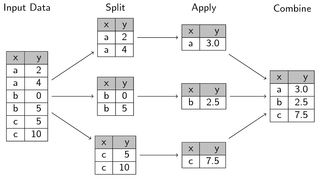 Split-Apply-Combine