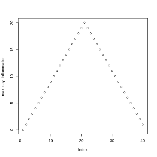 Scatter plot of maximum inflammation versus time demonstrating the result of using the plot function