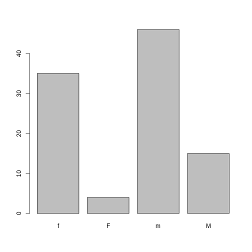 Bar chart showing gender values in the dataset have been coded incorrectly.