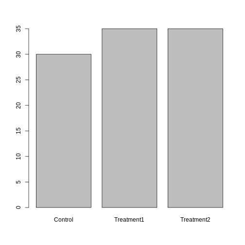 Bar chart showing control and treatment to emphasise how the function table() tabulates observations.
