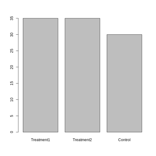 Bar chart showing control and treatment to emphasise how the function factor() moves the control group to the last coulumn.