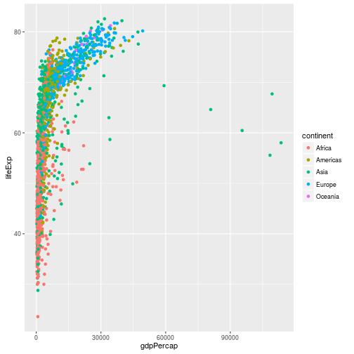 plot of chunk lifeExp-vs-gdpPercap-scatter3