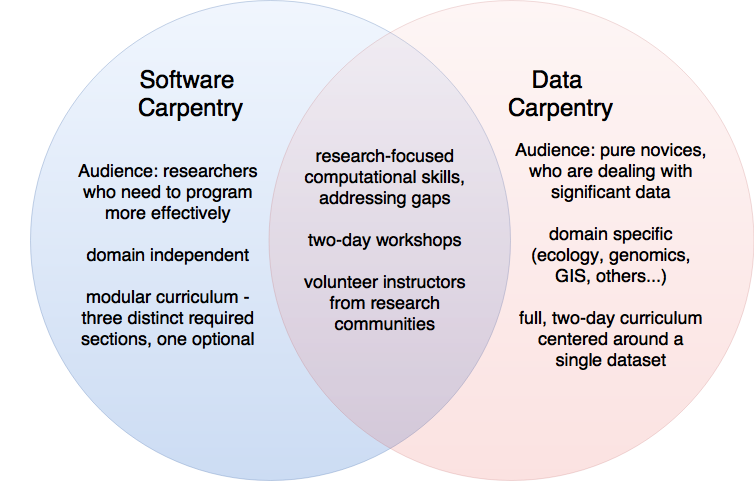 Software Carpentry and Data Carpentry Comparison