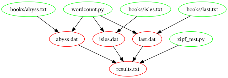 results.txt dependencies after adding wordcount.py and zipf_test.py as dependencies