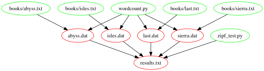 results.txt dependencies after introducing a function