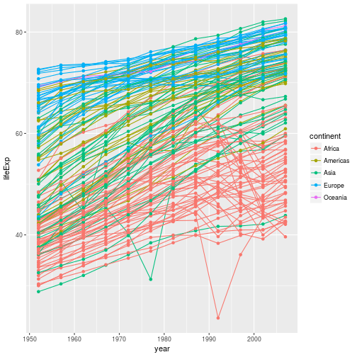 plot of chunk lifeExp-line-point