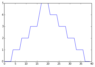 Minimum Value Along The First Axis