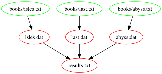results.txt dependencies represented within the Makefile