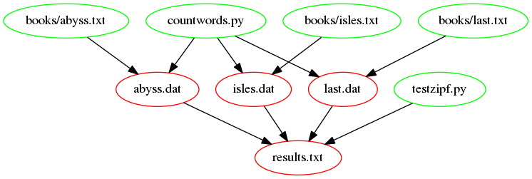 results.txt dependencies after adding countwords.py and testzipf.py as dependencies