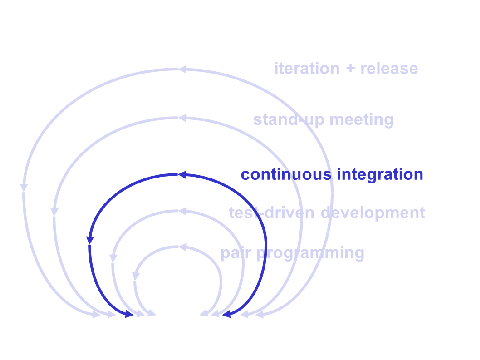 Agile Feedback Loops