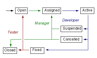 Issue Lifecycle
