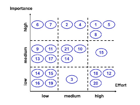 Prioritization