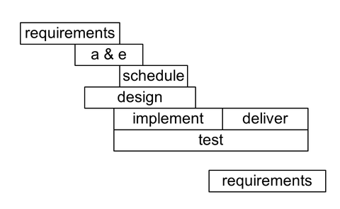 Sturdy Lifecycle