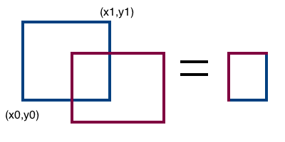 Rectangle Overlay