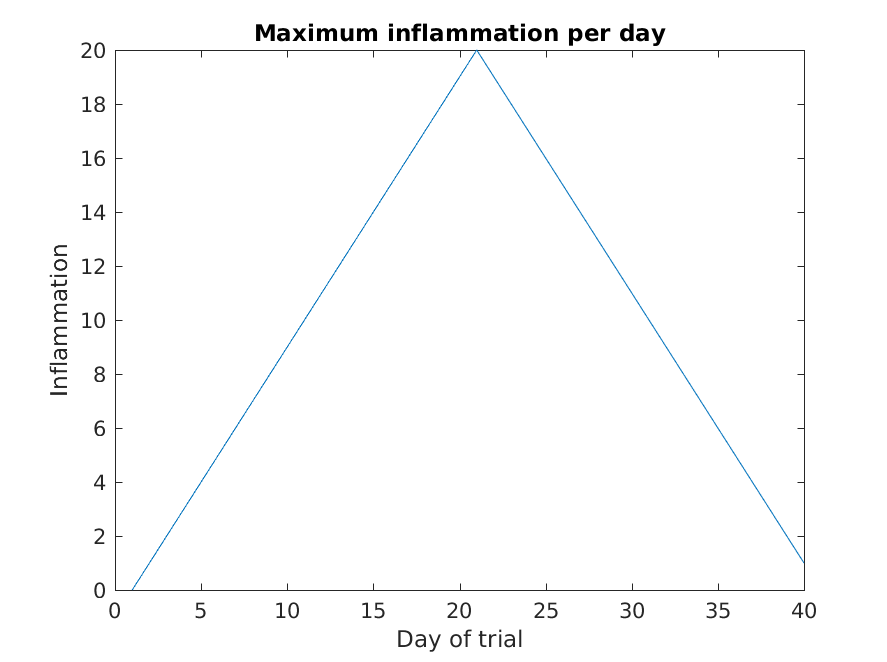 Maximum inflammation