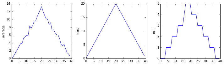 Output from the first iteration of the for loop. Three line graphs showing the daily average,  maximum and minimum inflammation over a 40-day period for all patients in the first dataset.