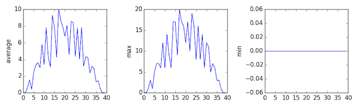 Output from the third iteration of the for loop. Three line graphs showing the daily average,  maximum and minimum inflammation over a 40-day period for all patients in the third  dataset.
