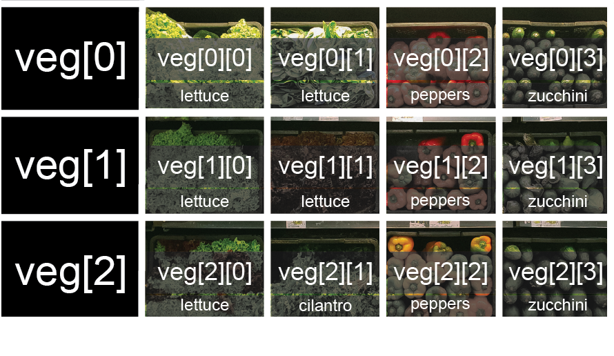 veg is now shown as a two-dimensional grid, with each basket labeled according toits index in the nested list. The first index is the row number and the secondindex is the basket number, so veg[1][3] represents the basket on the far rightside of the second row (basket 4 on row 2): zucchini