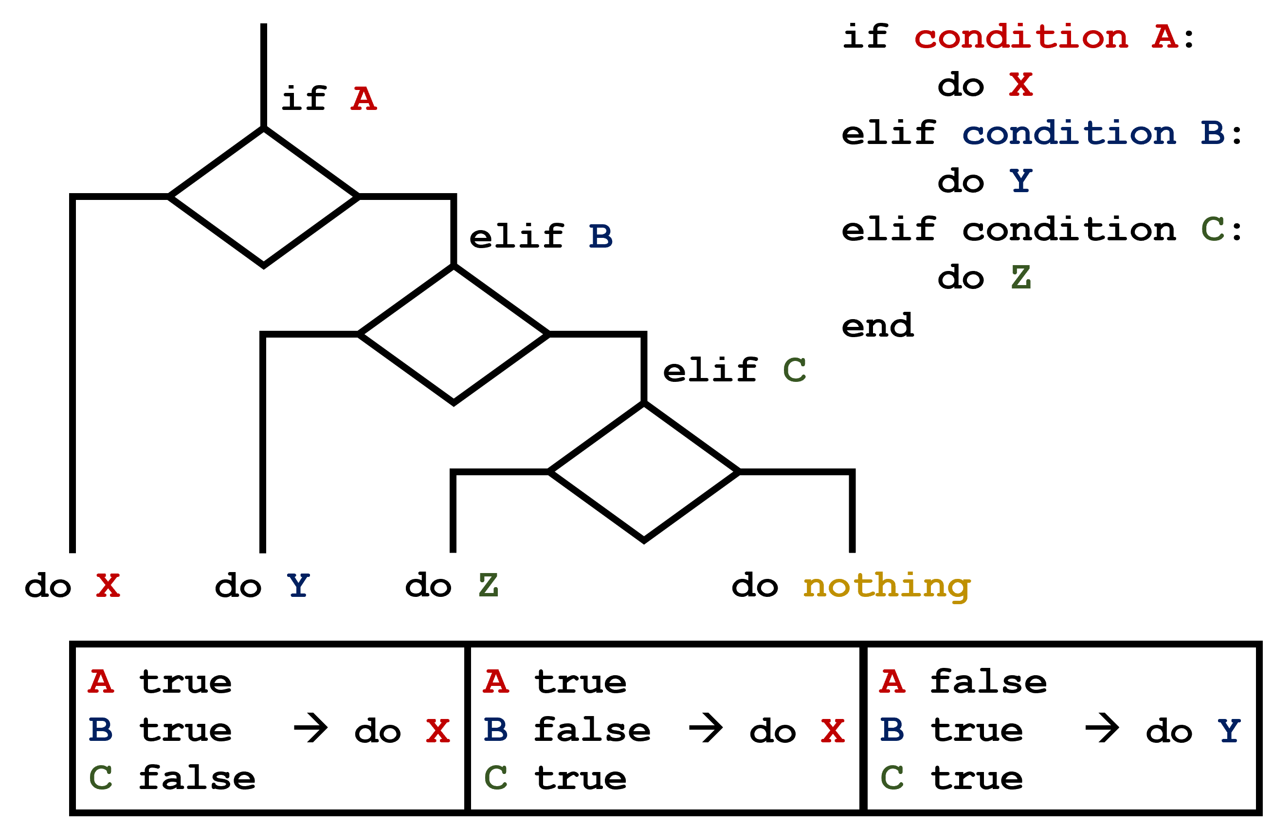 A flowchart diagram of a conditional section with multiple elif conditions and some possible outcomes.