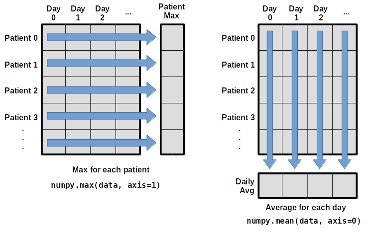 Operations Across Axes