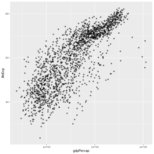 Scatterplot of GDP vs life expectancy showing logarithmic x-axis data spread