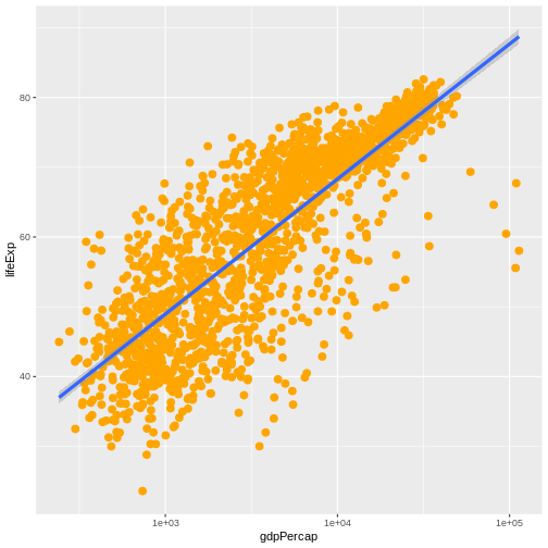 Scatter plot of life expectancy vs GDP per capita with a trend line summarising the relationship between variables. The plot illustrates the possibilities for styling visualisations in ggplot2 with data points enlarged, coloured orange, and displayed without transparency.