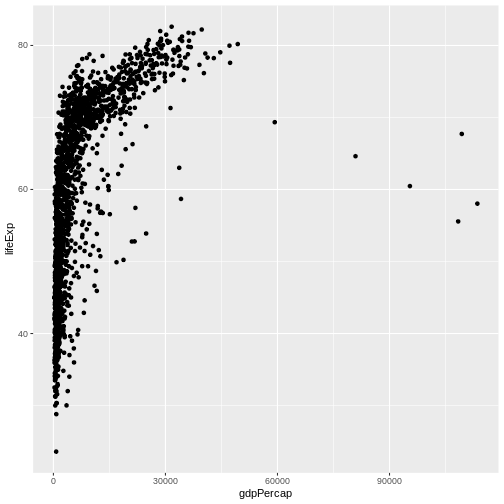 Scatter plot of life expectancy vs GDP per capita, now showing the data points.