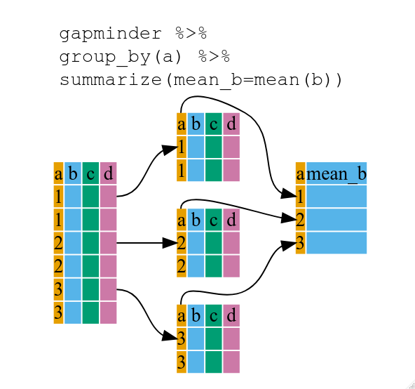 Diagram illustrating the use of group by and summarize together to create a new variable