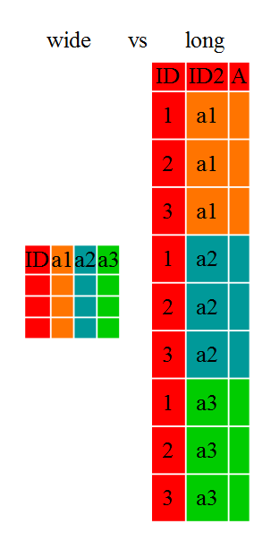 Diagram illustrating the difference between a wide versus long layout of a data frame