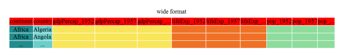 Diagram illustrating the wide format of the gapminder data frame