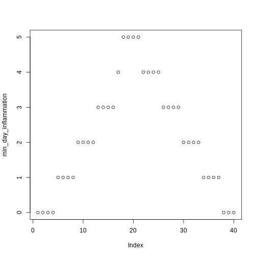 Scatter plot of minimum inflammation versus time demonstrating the result of using the plot function