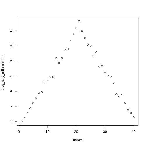 Scatterplot of average daily inflammation showing a ramp with a peak at 20 days.