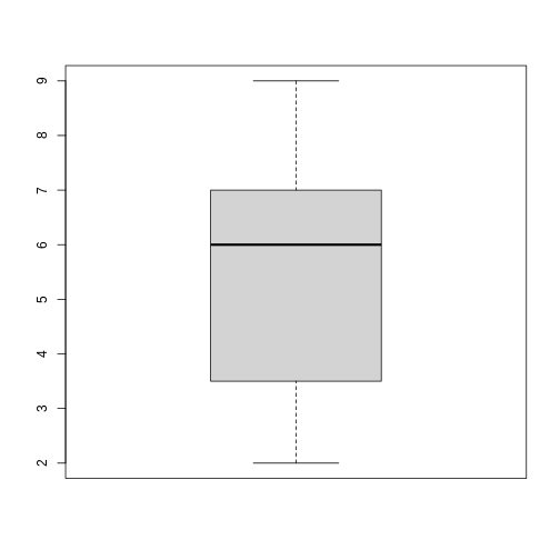 A grey unlabeled boxplot chart showing the distrubution values between 2 and 9 with a mean at 6.
