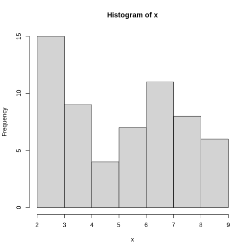 A grey unlabeled histogram showing bimodal distribution between 2 and 9 with peaks at 2 and 6.
