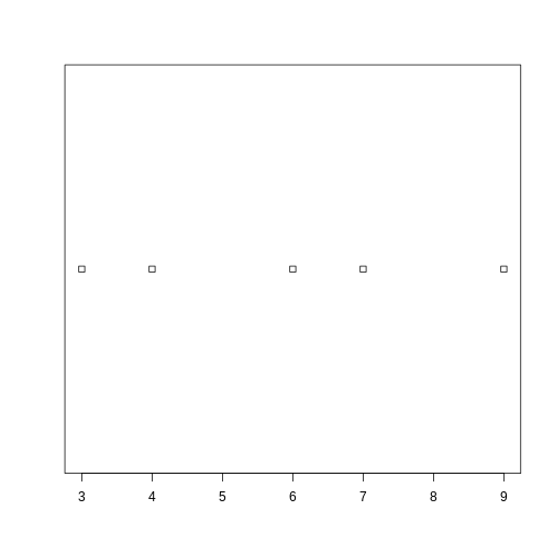 A mostly blank strip chart showing five points at 3, 4, 6, 7, and 9