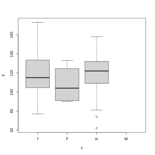 Barplot graph showing blood pressure in males and females.